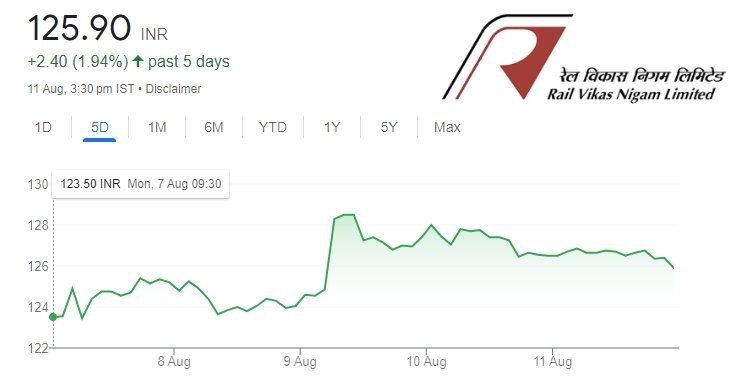 RVNL Share Price