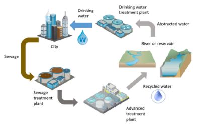 water recycling